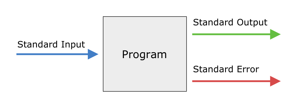 Types of Standard Stream