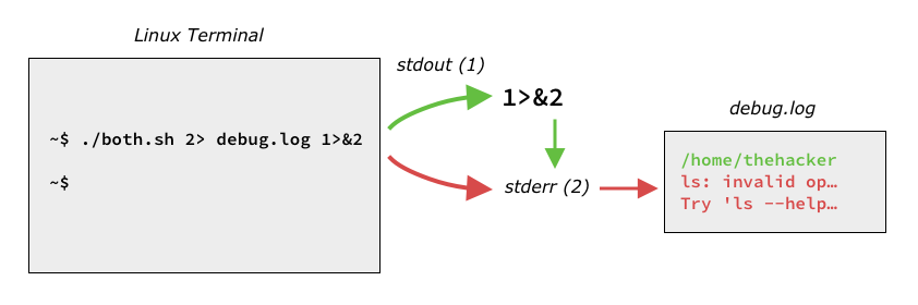 redirecting stdout and stderr in the same command line