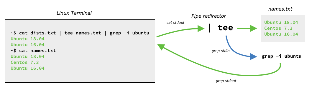 redirecting stdout and stderr in the same command line