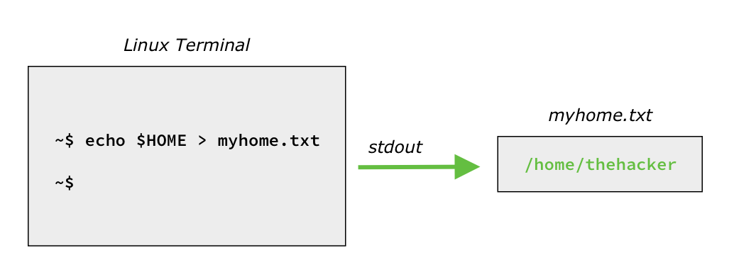 redirecting stdout to the myhome.txt file