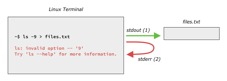 stdout and stderr redirecting only stdout