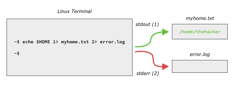redirecting stdout and stderr in the same command line