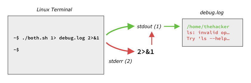 redirecting stdout and stderr in the same command line